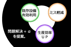 問題点を解決し、生産性UP